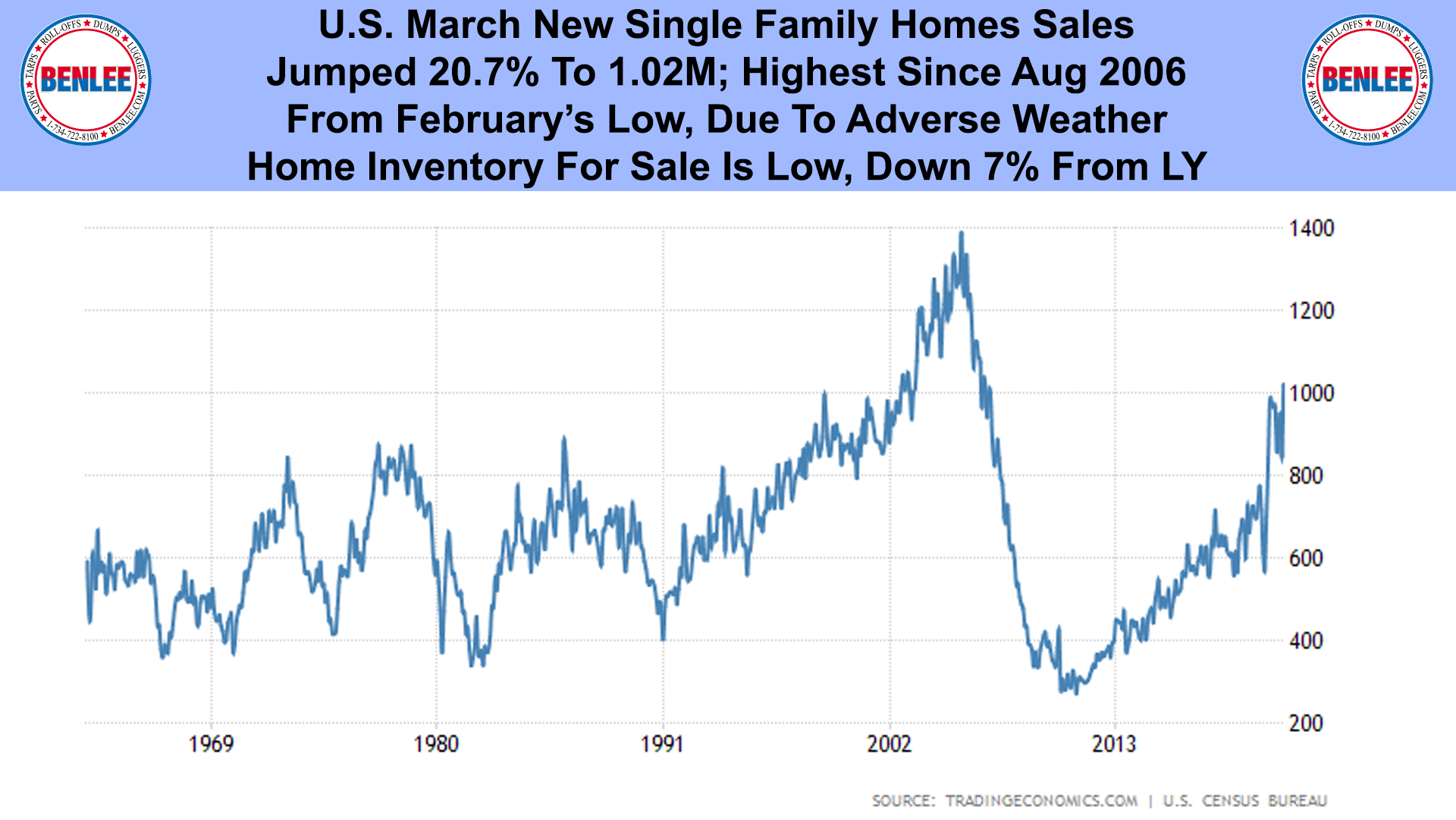 U.S. March New Single Family Homes Sales